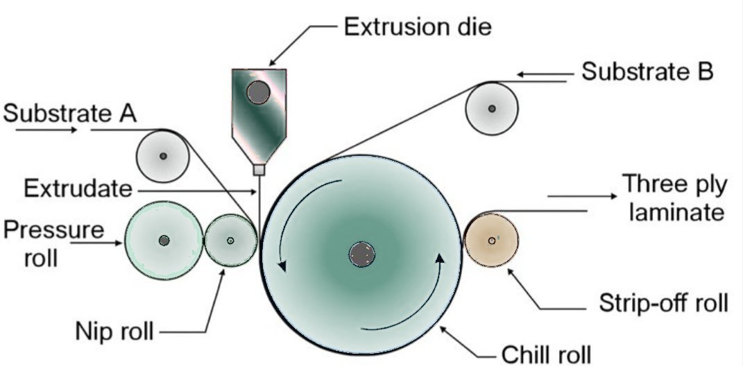 Extrusion lamination diagram: substrate A passes the nip roll, molten extrudate from the extrusion die is laid between it and substrate B on the chill roll, and the three ply laminate leaves over the strip-off roll
